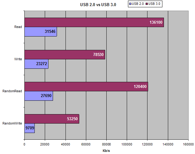 http://pc.poradna.net/file/view/20242-usb-3-0-vs-u sb-2-0-png