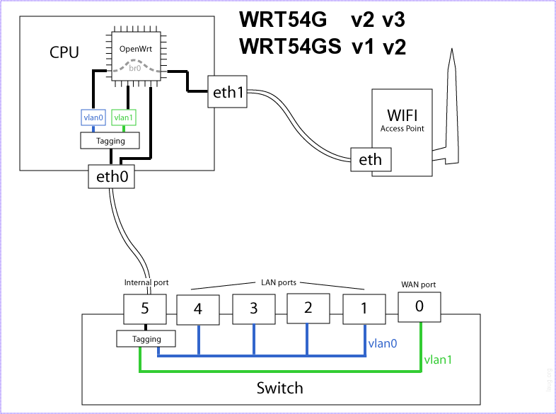 http://pc.poradna.net/file/view/857-wrt-vlan-bridg es-png