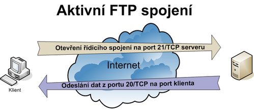 Aktivní FTP spojení