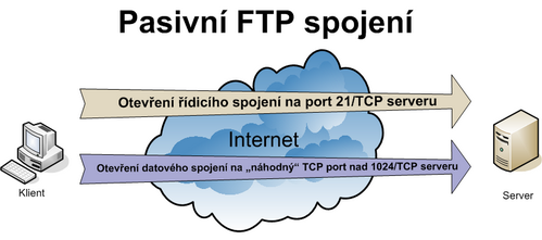 Pasivní FTP spojení
